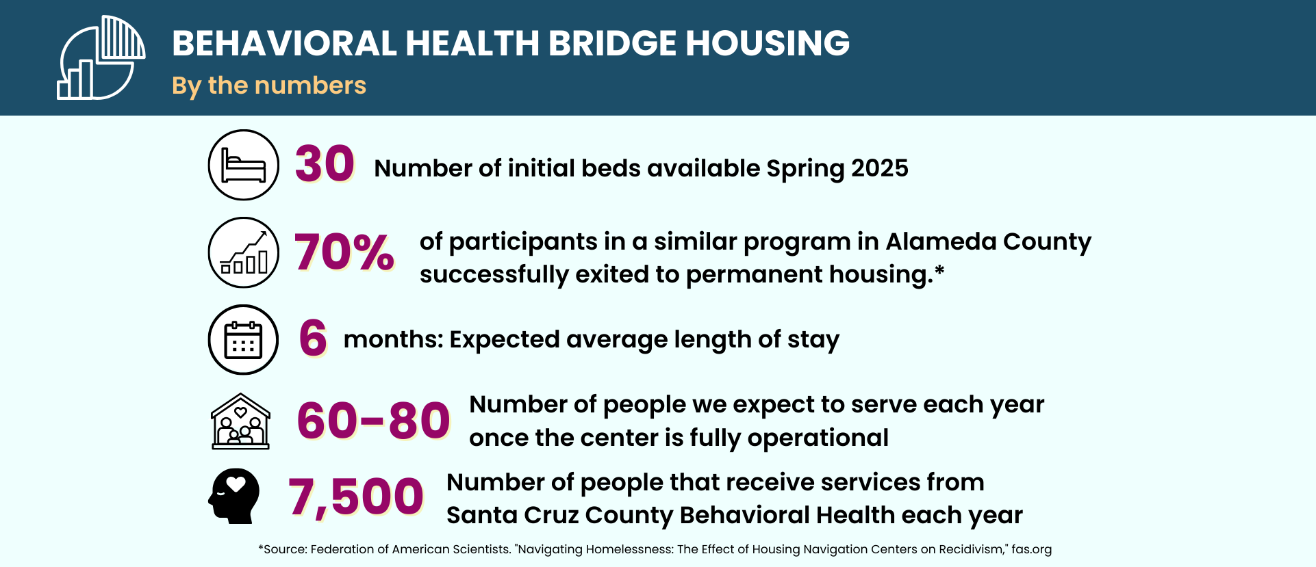 Behavioral Health Bridge Housing